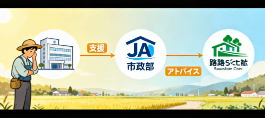 JA、自治体、道の駅協議会といった相談窓口の活用法を示すイラスト