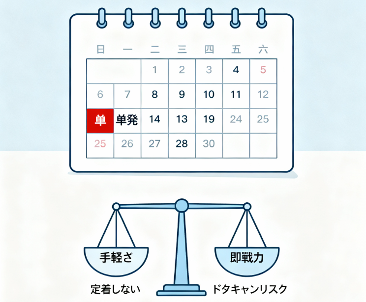 農業バイトにおける単発・スポット求人のメリットとデメリットを比較する天秤のイラスト