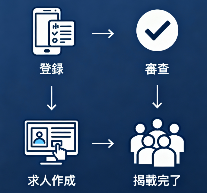 農家がタイミーに登録してから求人を掲載するまでの4ステップ図解