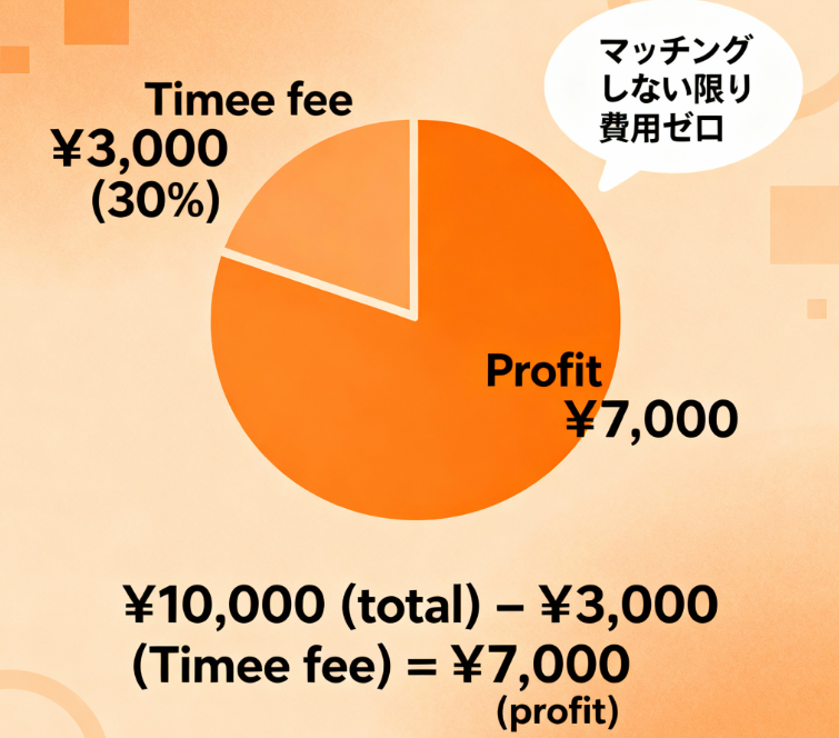 タイミーの料金・手数料の仕組み（給与の30%）を示すパイチャート図解