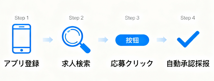 ワーカーがタイミーで農業バイトに応募してから採用されるまでのフローチャート
