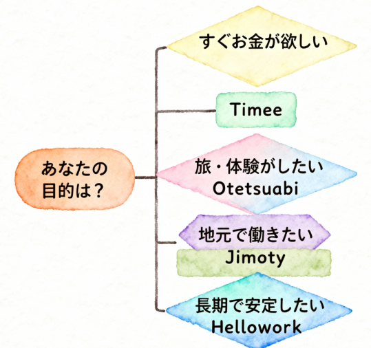 目的別（報酬、体験、地域、長期）の農業バイトサービスの選び方フローチャート