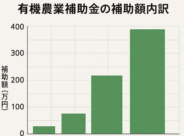 有機農業補助金の具体的な補助額と内訳を示すグラフ