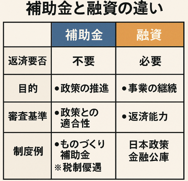 補助金・融資・税制優遇の違いと特徴を示す比較図