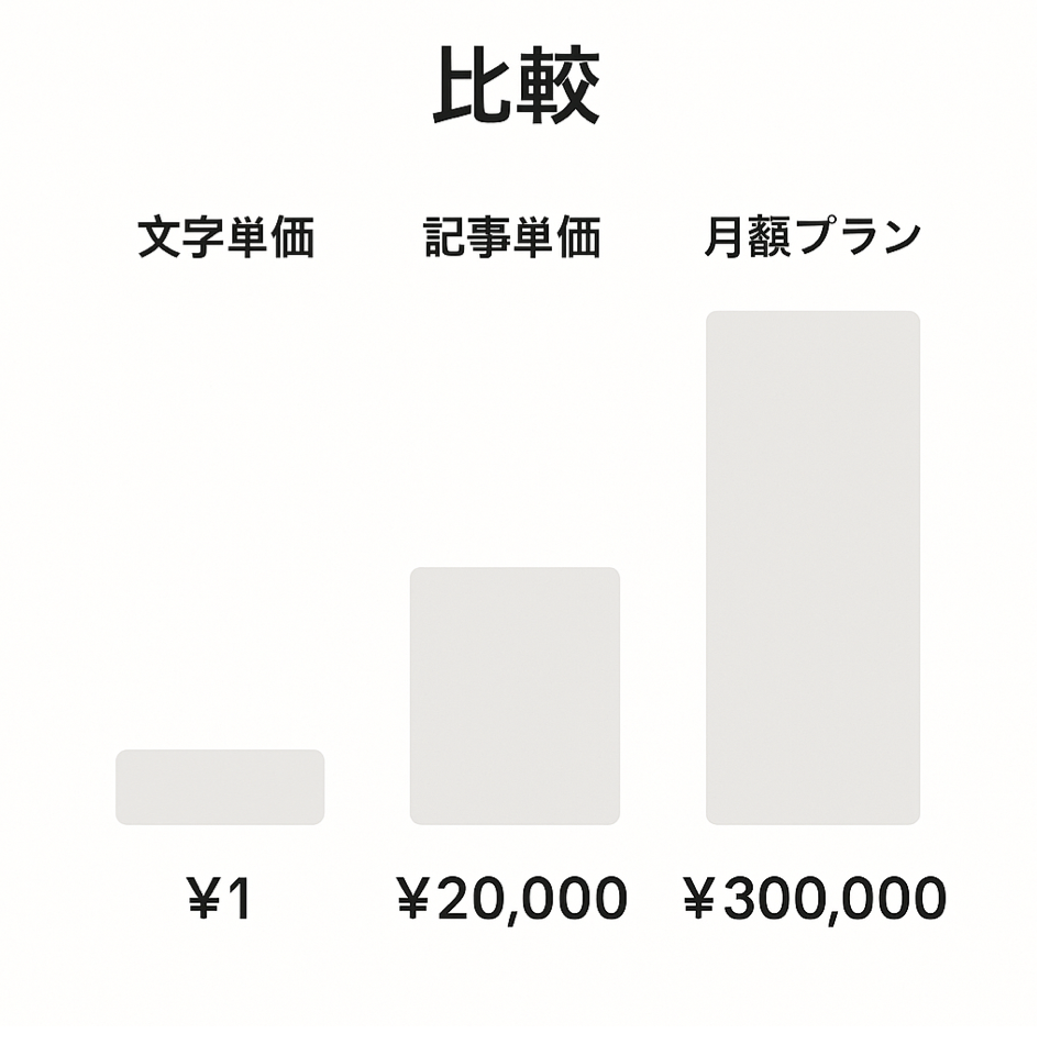農家向け記事作成サービスの文字単価・記事単価・月額プラン比較を表現した図解イラスト