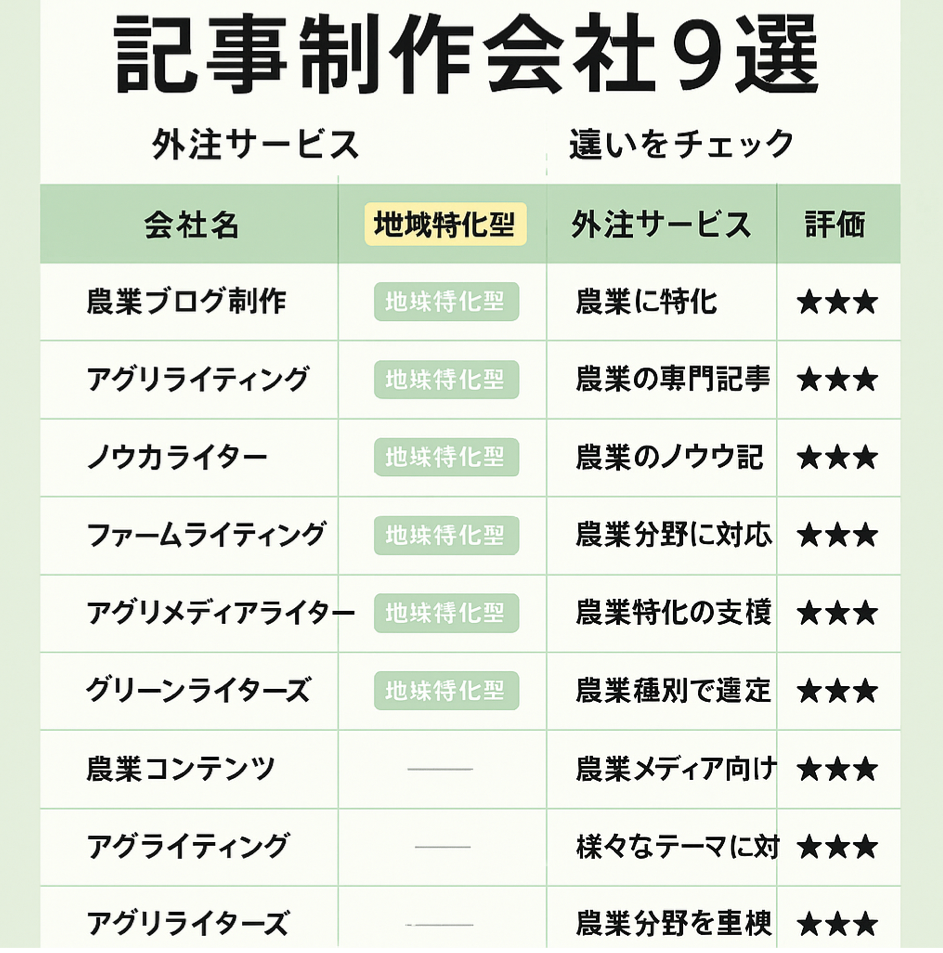 農業ブログ対応の地域特化型記事制作会社9選の外注サービス比較を表現した図解イラスト