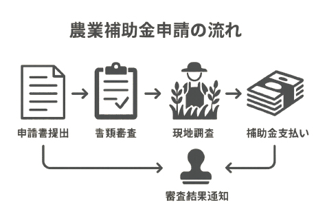 農業補助金申請プロセスのフローチャート図解
