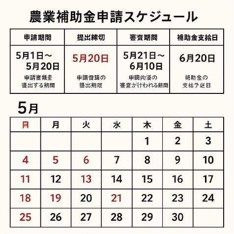 農業補助金申請スケジュールとタイムラインカレンダー、重要な日程と締切日を示す