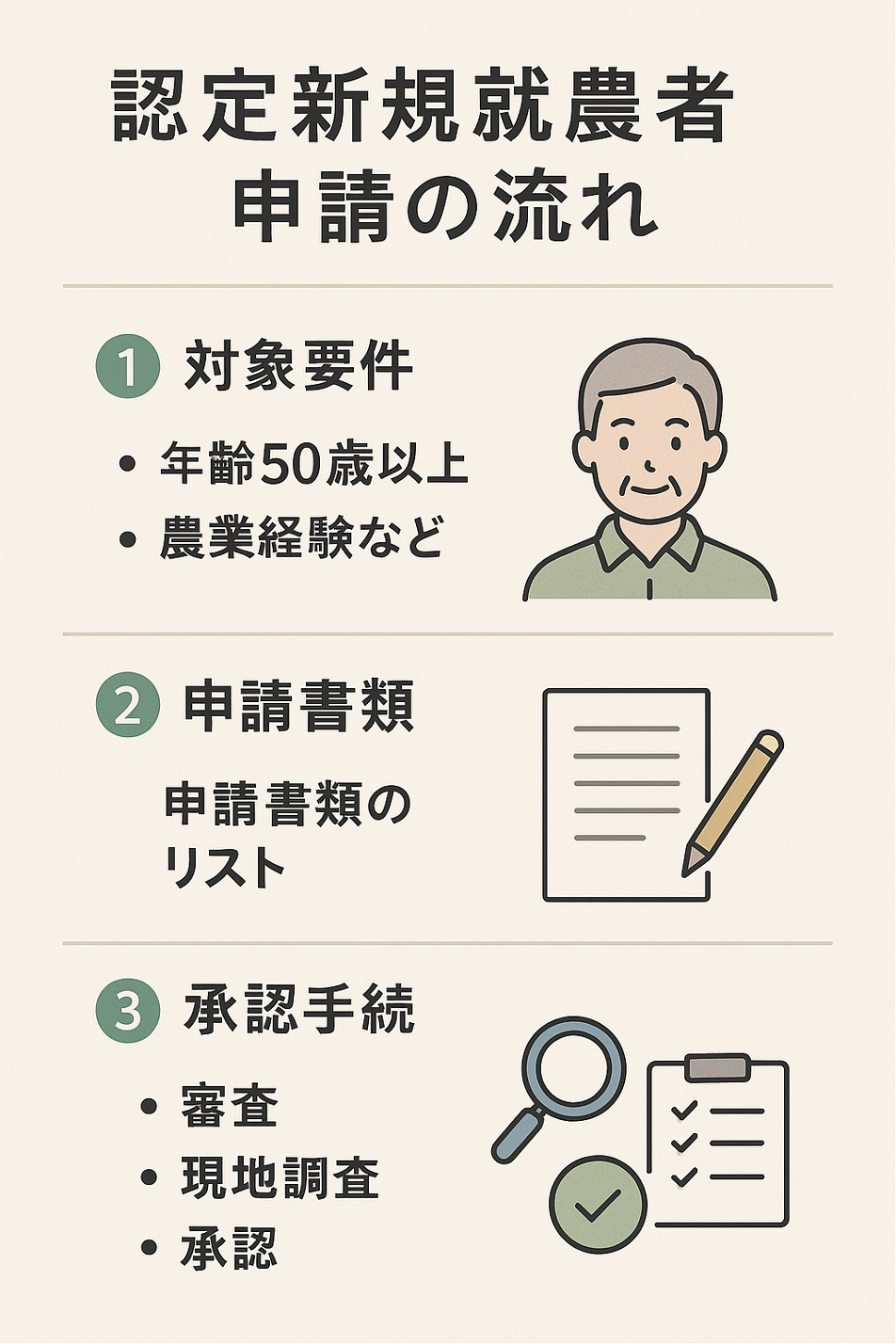 50歳以上でも取得可能な認定新規就農者制度の申請プロセス、資格要件・申請フォーム・承認ステップを示した図解