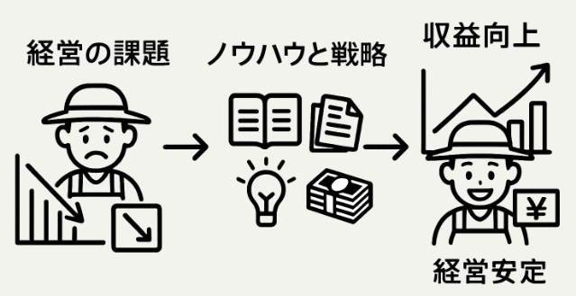 農家の収益向上と経営安定プロセス