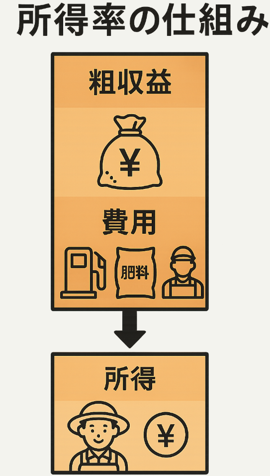 所得率の算出構造