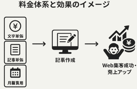 記事作成代行サービスの料金対効果