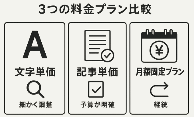 記事作成代行の3つの料金プラン