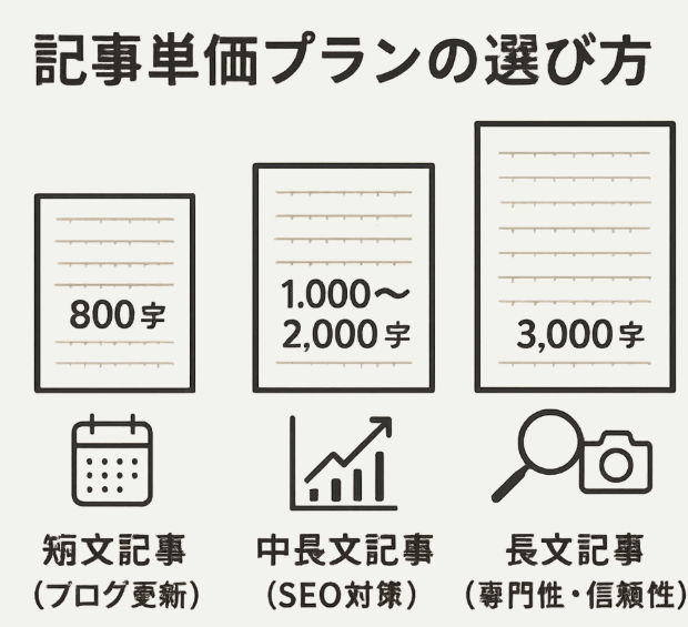 記事単価プランの文字数と効果