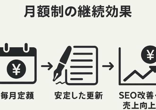 月額制記事作成代行の継続効果