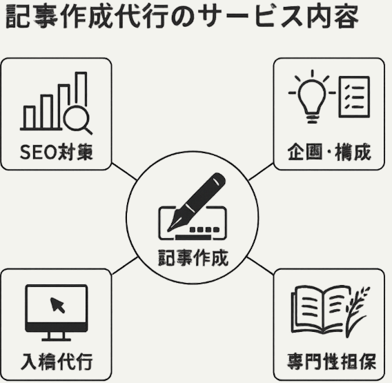 記事作成代行の包括的サービス