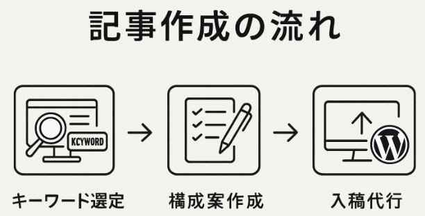 記事作成代行の作業フロー