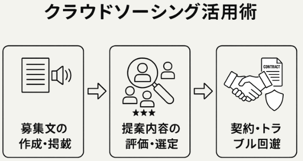 クラウドワークス活用のライター募集術