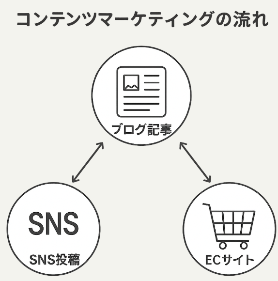 コンテンツマーケティングの流れ