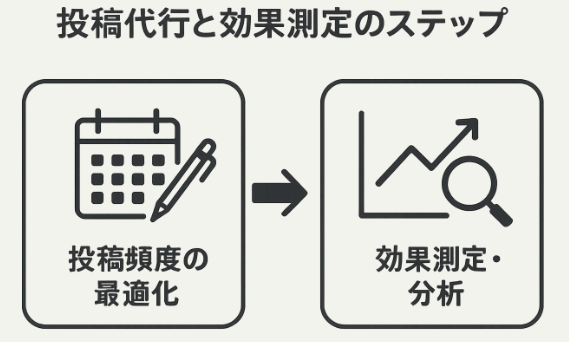 投稿代行と効果測定の流れ