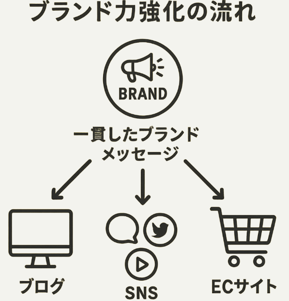 一貫したブランドメッセージによる力強化