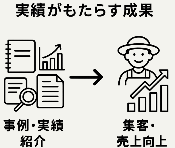 実績・事例紹介による成果の可視化