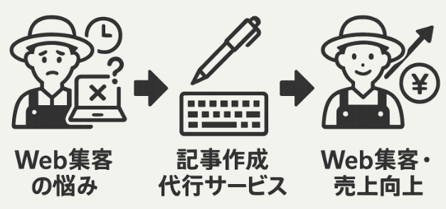 課題から成果へのシームレスな流れ