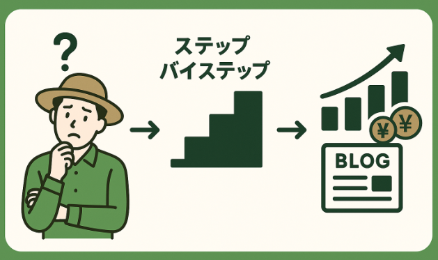 ブログ開設の悩みからステップバイステップガイドを経て収益化成功へ向かうフローイメージ