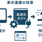 読み込みが遅いブログ画面から高速化ノウハウを経て快適に閲覧できるブログへ変化するフローイメージ