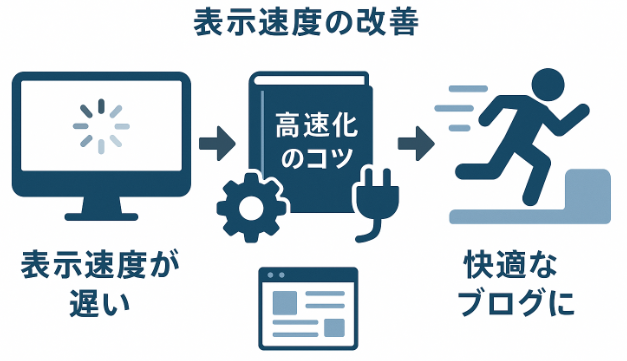 読み込みが遅いブログ画面から高速化ノウハウを経て快適に閲覧できるブログへ変化するフローイメージ