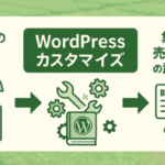 ただの日記のブログからWordPressカスタマイズを経て集客・売上向上の武器に変化するフローイメージ