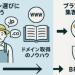 複数のドメイン選択肢から比較ノウハウを経てブランド力向上・集客アップを実現するフローイメージ