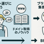 複数のドメイン選択肢から比較ノウハウを経てブランド力向上・集客アップを実現するフローイメージ