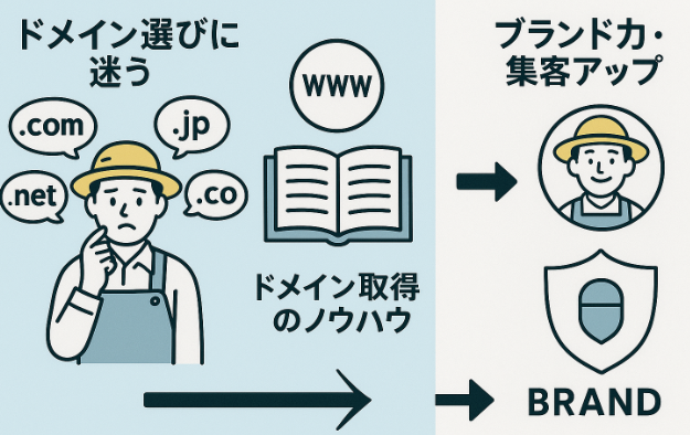 複数のドメイン選択肢から比較ノウハウを経てブランド力向上・集客アップを実現するフローイメージ