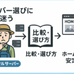 複数のサーバー選択肢から比較ノウハウを経て安定稼働するホームページへ至るフローイメージ