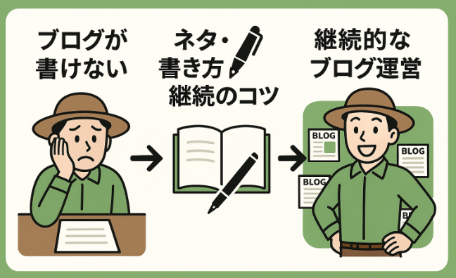ブログが書けない状況から執筆ノウハウを学び、継続的なブログ運営に成功するフローイメージ