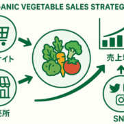 有機野菜を中心にECサイト、直売所、SNSを繋いで最終的に売上アップに至るフローイメージ