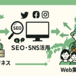 地産地消ビジネスの強みからSEO・SNS活用を経て全国へのWeb集客成功を表すフローイメージ