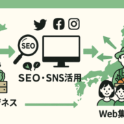 地産地消ビジネスの強みからSEO・SNS活用を経て全国へのWeb集客成功を表すフローイメージ