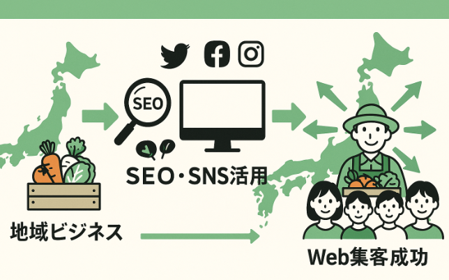 地産地消ビジネスの強みからSEO・SNS活用を経て全国へのWeb集客成功を表すフローイメージ