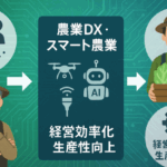 人手不足・高齢化の課題にドローンやAIなどの農業DX技術を導入し、経営効率化・生産性向上を実現するフローイメージ