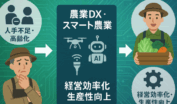 人手不足・高齢化の課題にドローンやAIなどの農業DX技術を導入し、経営効率化・生産性向上を実現するフローイメージ