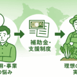 初期費用に悩む農家から補助金支援を受け、理想的な農業を実現するフローイメージ