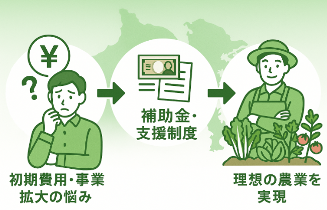 初期費用に悩む農家から補助金支援を受け、理想的な農業を実現するフローイメージ