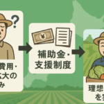 初期費用に悩む農家から補助金支援を受け、北海道の広大な畑で理想的な農業を実現するフローイメージ