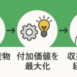 有機農産物から付加価値を最大化し、収益アップと経営改善を実現するフローイメージ
