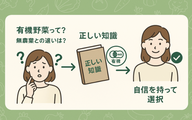 有機野菜への疑問を抱く消費者から正しい知識を経て自信を持って選択できるようになるフローイメージ