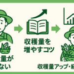 収穫量が少ない農家から収穫量改善のコツを学び、豊かな収穫と経営安定を実現するフローイメージ
