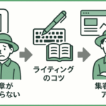 文章が伝わらない農家からライティングのコツを学び、魅力的なWebサイトで集客・売上アップを実現するフローイメージ