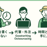 ブログ執筆に時間がない農家がプロのライターに代筆・外注を依頼し、時間と成果を手に入れるフローイメージ